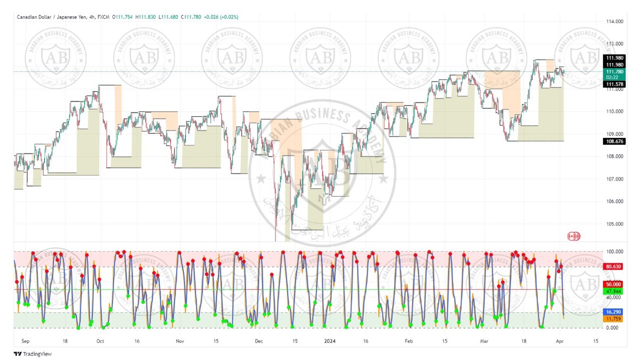 تحليل زوج الكندي ين ليوم الثلاثاء الموافق  2-4-2024