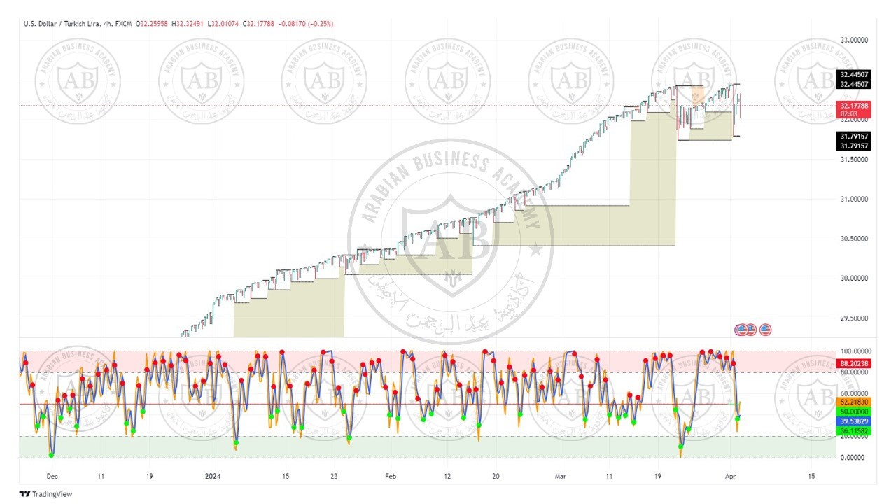 تحليل زوج الدولار ليرة تركية  ليوم الثلاثاء الموافق  2-4-2024