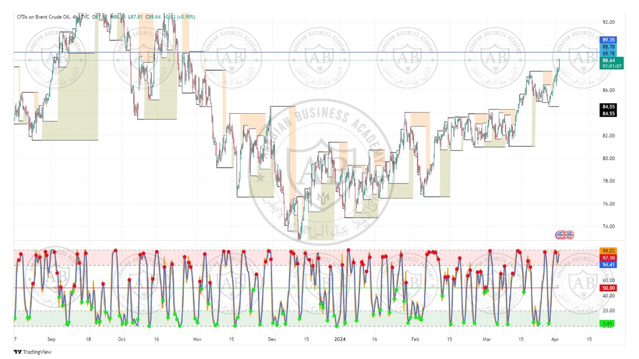 تحليل النفط خام برنت ليوم الثلاثاء الموافق  2-4-2024