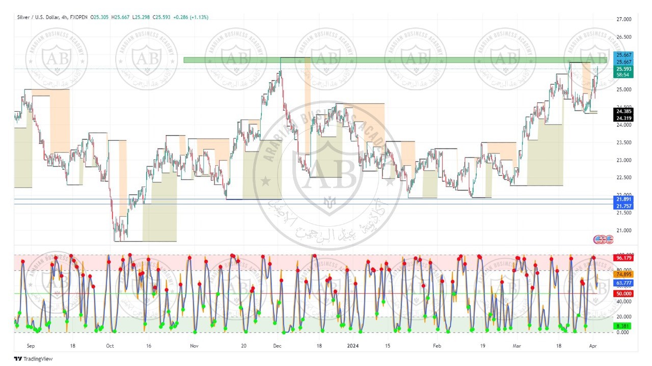 تحليل الفضة  ليوم الثلاثاء الموافق  2-4-2024