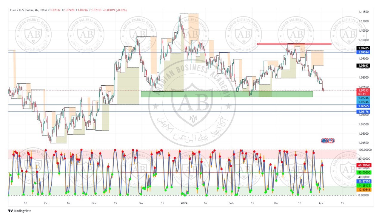 تحليل زوج اليورو دولار ليوم الثلاثاء الموافق  2-4-2024