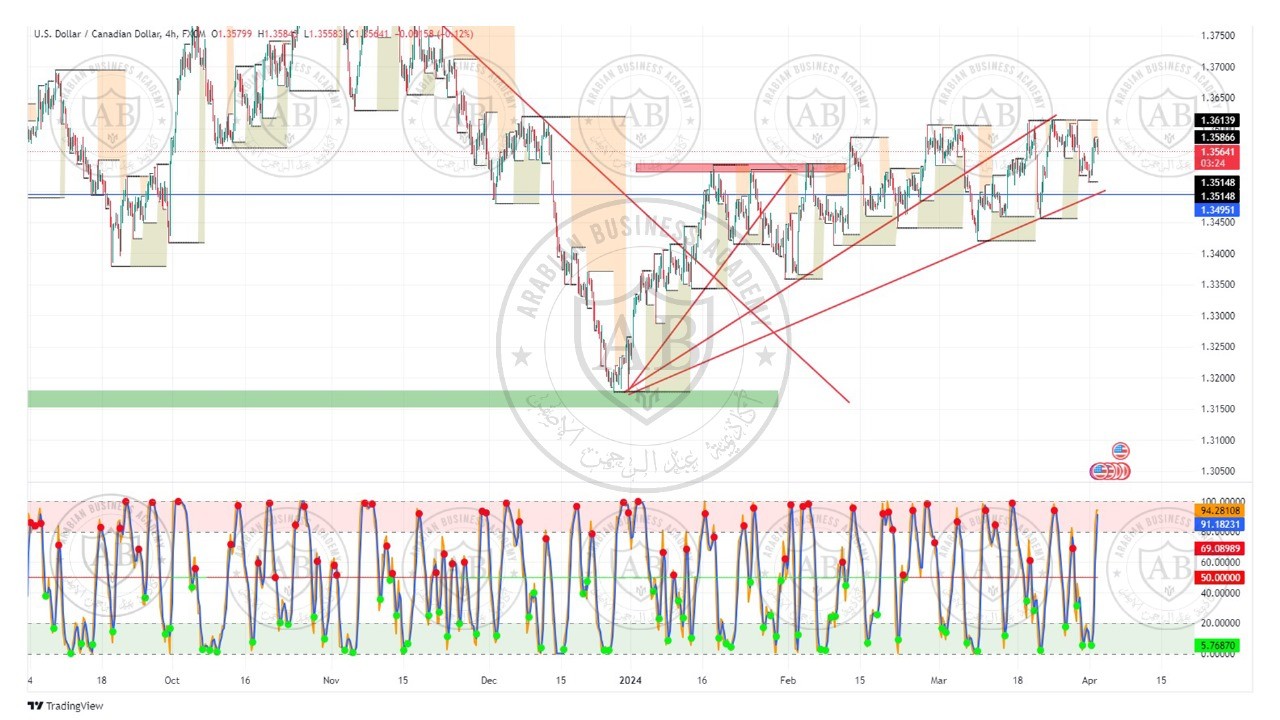 تحليل زوج الدولار كندي ليوم الثلاثاء الموافق  2-4-2024