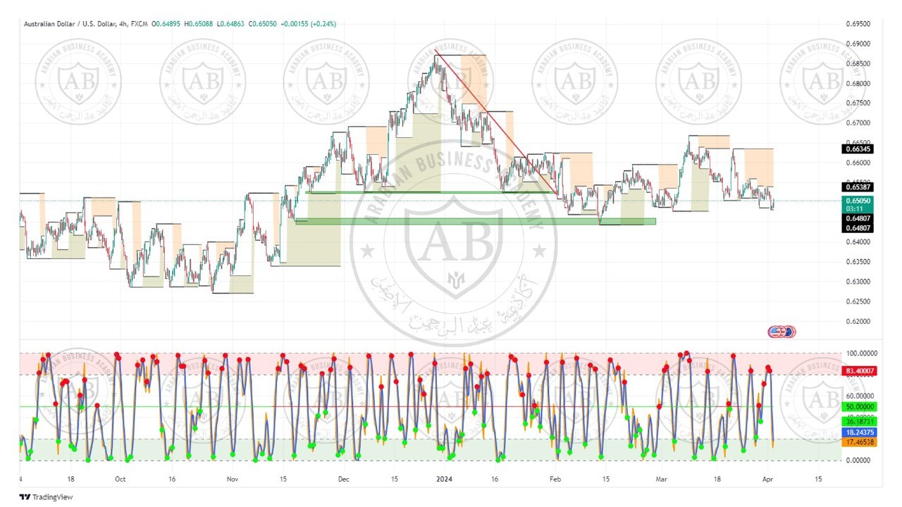تحليل زوج الاسترالي  دولار ليوم الثلاثاء الموافق  2-4-2024