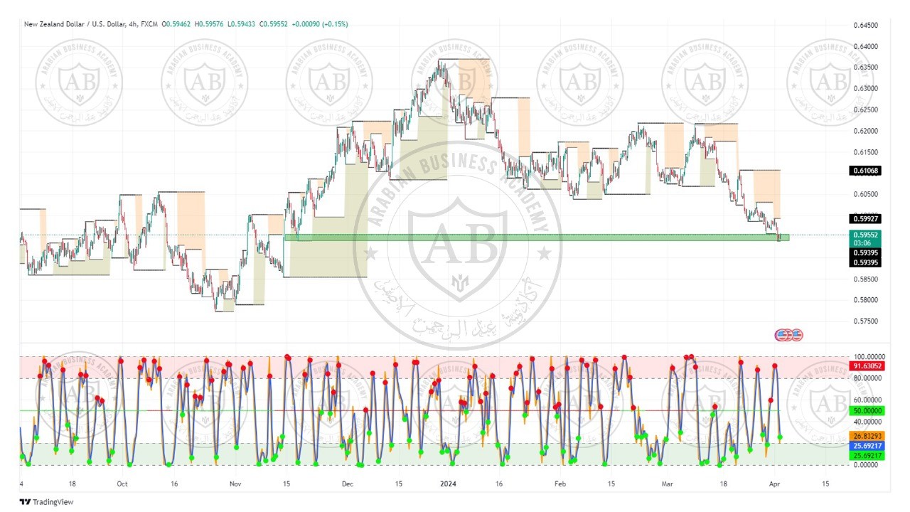تحليل زوج النيوزلندي دولار ليوم الثلاثاء الموافق  2-4-2024