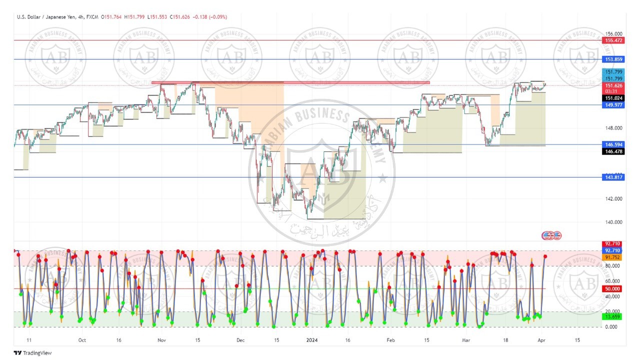 تحليل زوج الدولار ين ليوم الثلاثاء الموافق  2-4-2024