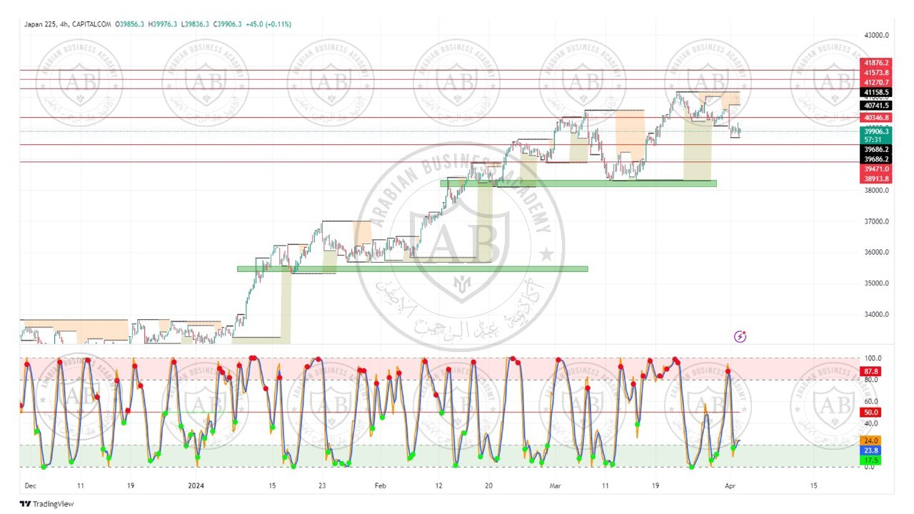 تحليل مؤشر نيكاي الياباني ليوم الثلاثاء الموافق  2-4-2024