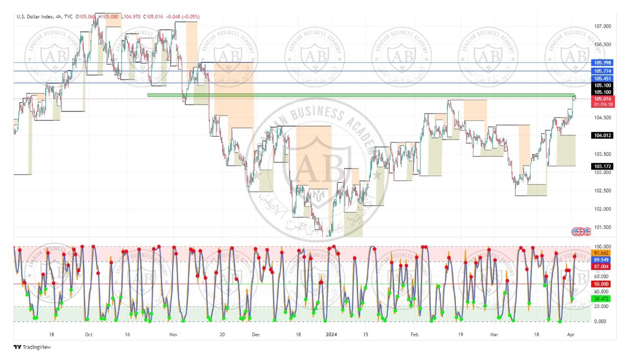تحليل مؤشر الدولار ليوم الثلاثاء الموافق  2-4-2024