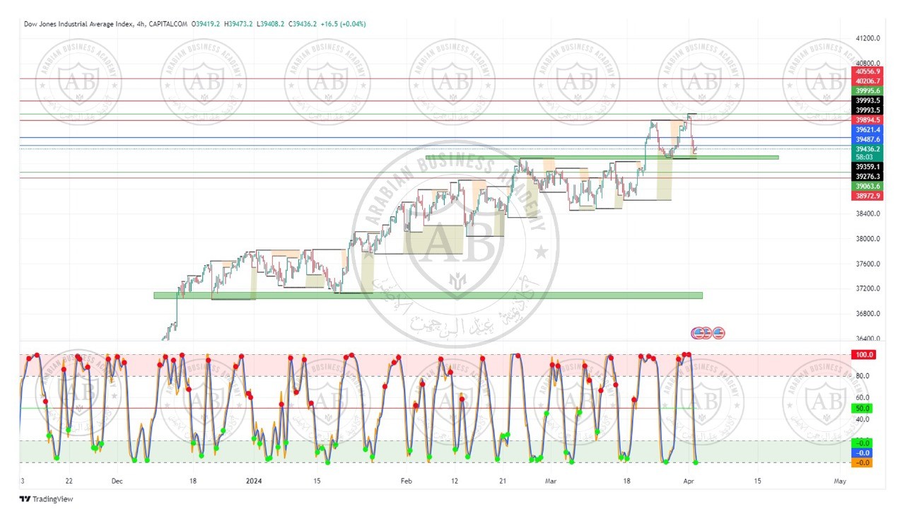 تحليل مؤشر الداوجونز ليوم الثلاثاء الموافق  2-4-2024