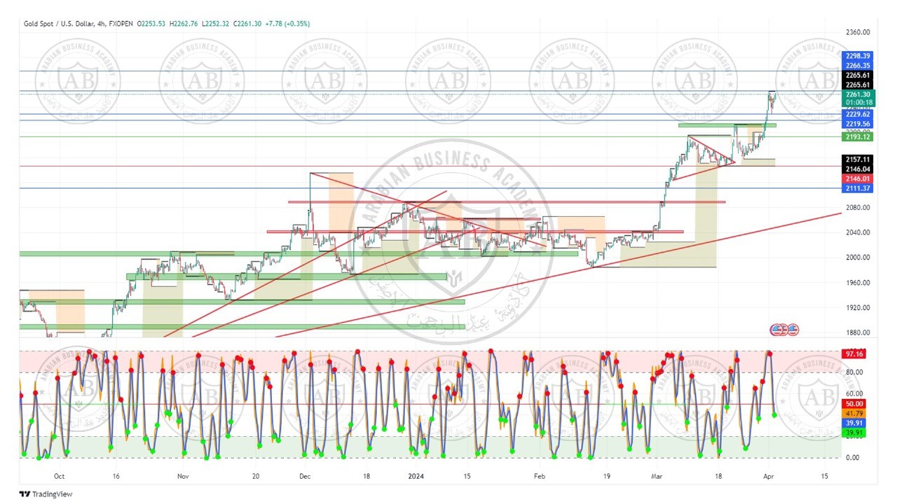 تحليل الذهب ليوم الثلاثاء الموافق  2-4-2024