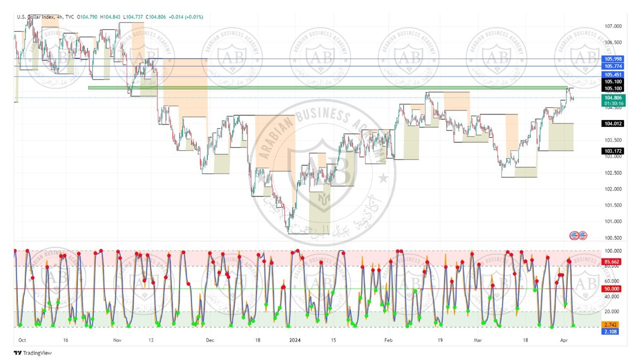 تحليل مؤشر الدولار ليوم الاربعاء الموافق  3-4-2024