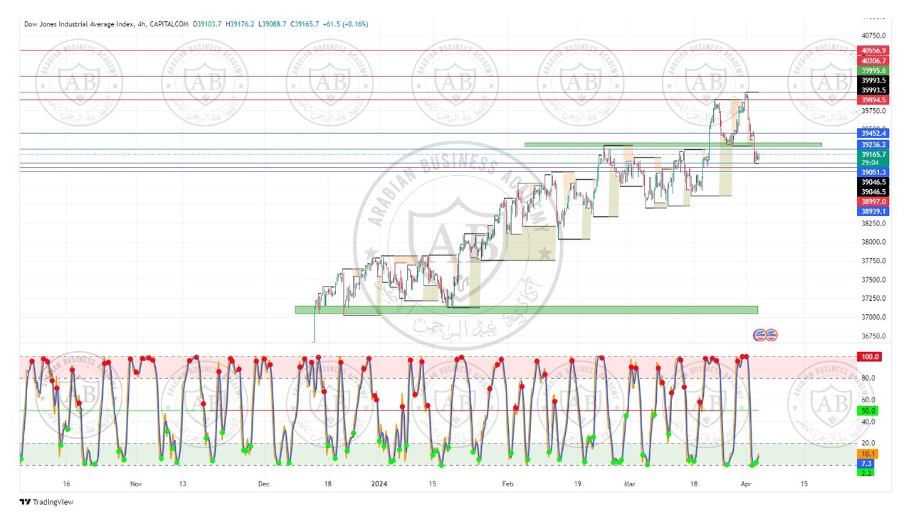 تحليل مؤشر الداوجونز ليوم الاربعاء الموافق  3-4-2024