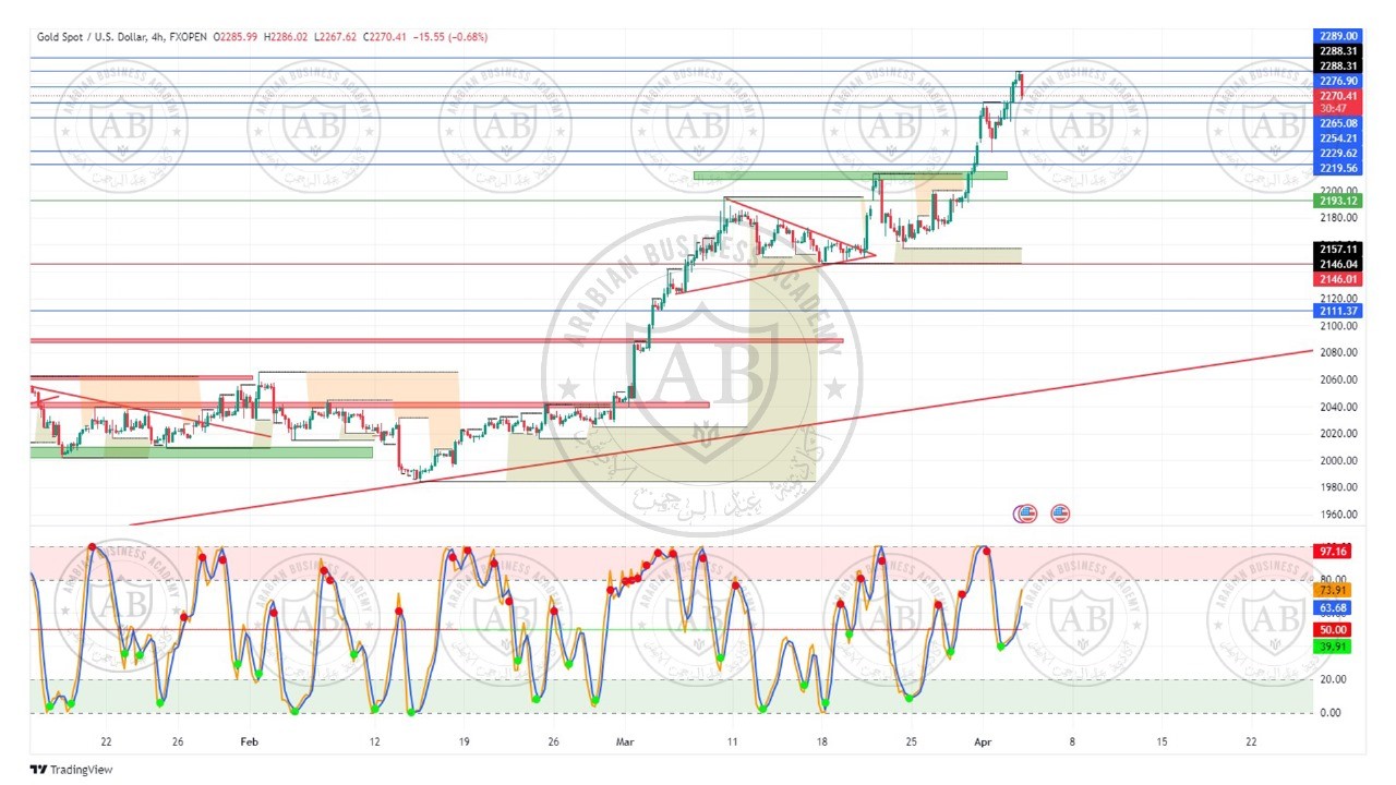 تحليل الذهب ليوم الاربعاء الموافق  3-4-2024