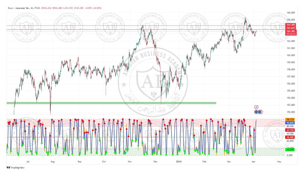 تحليل زوج اليورو ين ليوم الاربعاء الموافق  3-4-2024