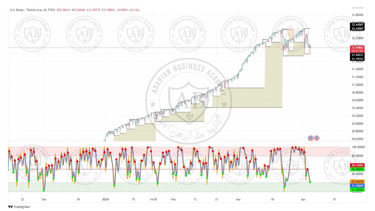 تحليل زوج الدولار ليرة تركية ليوم الاربعاء الموافق  3-4-2024