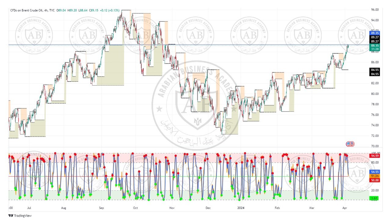 تحليل النفط خام برنت ليوم الاربعاء الموافق  3-4-2024