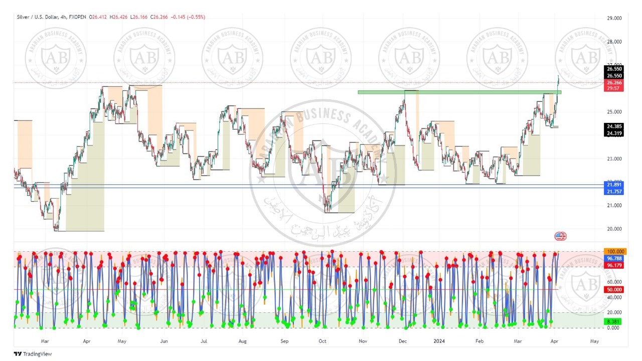 تحليل الفضة ليوم الاربعاء الموافق  3-4-2024