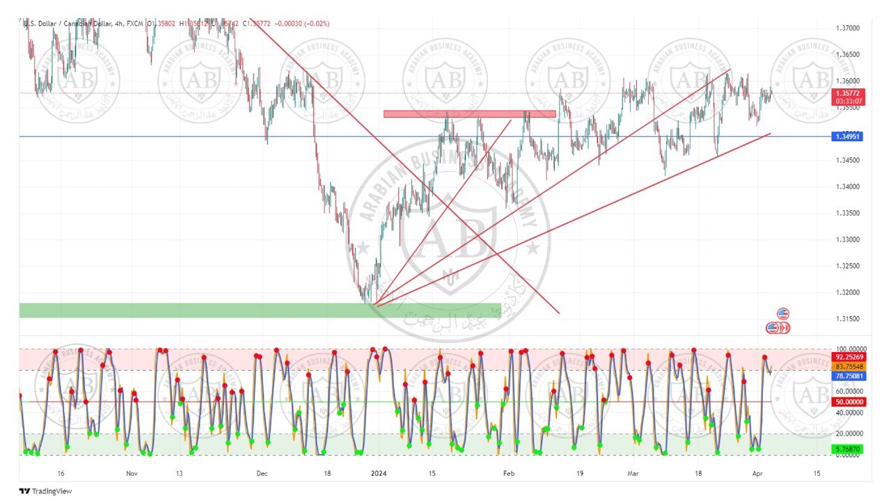 تحليل زوج الدولار كندي ليوم الاربعاء الموافق  3-4-2024