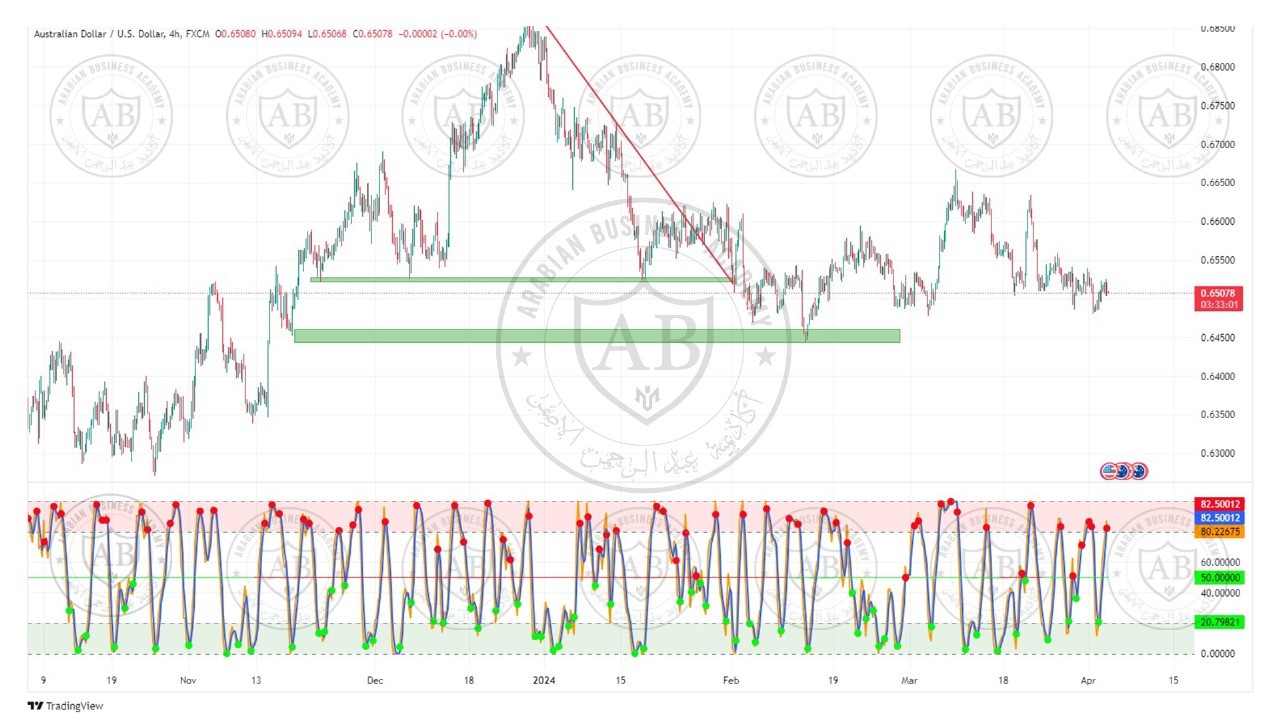 تحليل زوج الاسترالي  دولار ليوم الاربعاء الموافق  3-4-2024