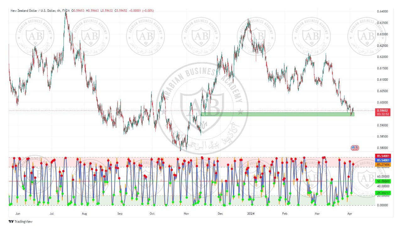 تحليل زوج النيوزلندي دولار ليوم الاربعاء الموافق  3-4-2024