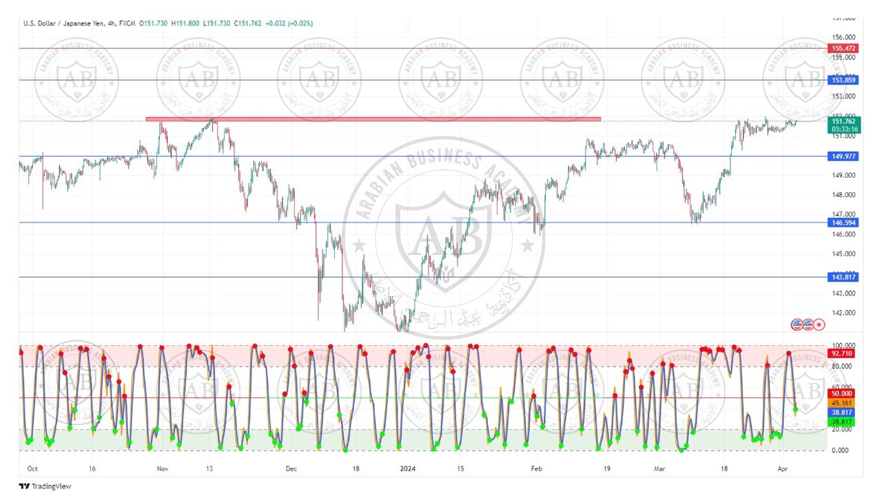 تحليل زوج الدولار ين ليوم الاربعاء الموافق  3-4-2024