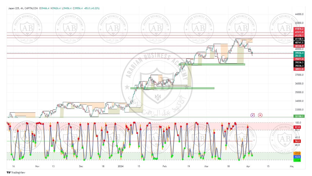 تحليل مؤشر نيكاي الياباني ليوم الاربعاء الموافق  3-4-2024