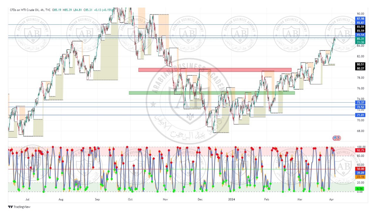 تحليل النفط  ليوم الاربعاء الموافق  3-4-2024