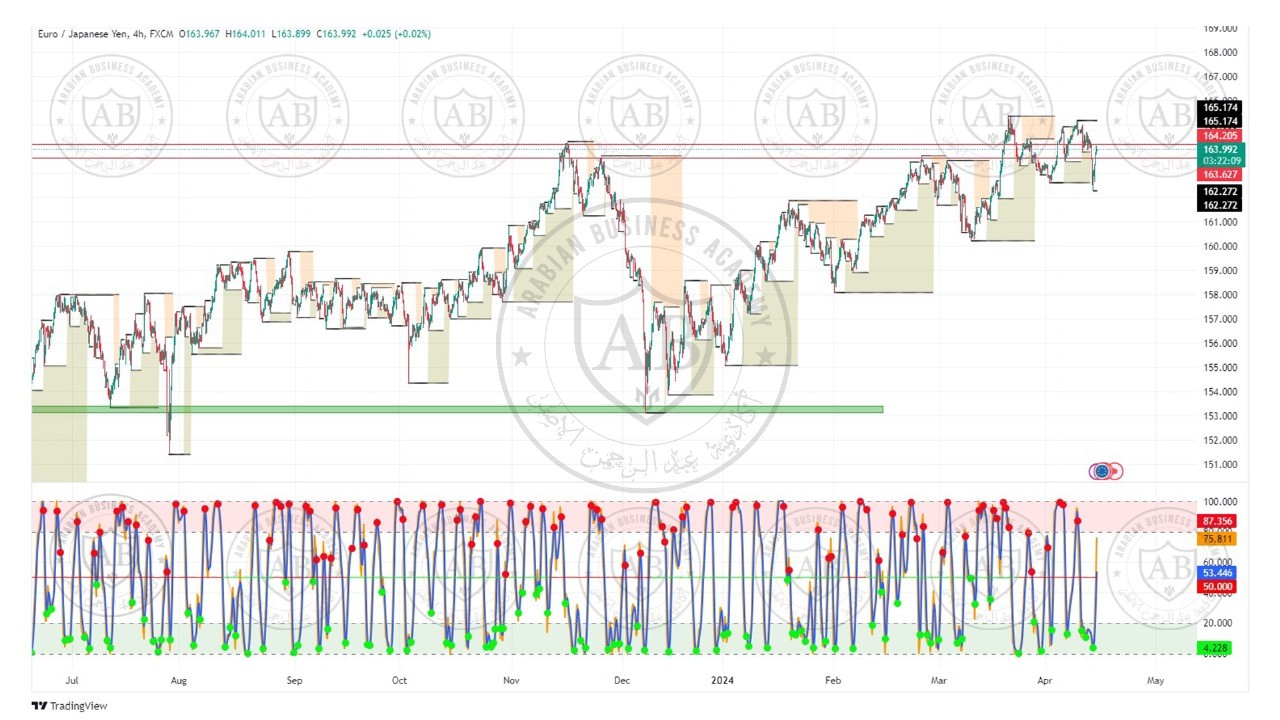 تحليل زوج اليورو ين ليوم الاثنين الموافق  15-4-2024