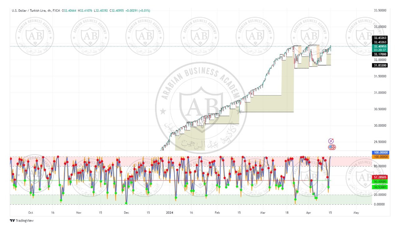 تحليل زوج الدولار ليرة تركية ليوم الاثنين الموافق  15-4-2024