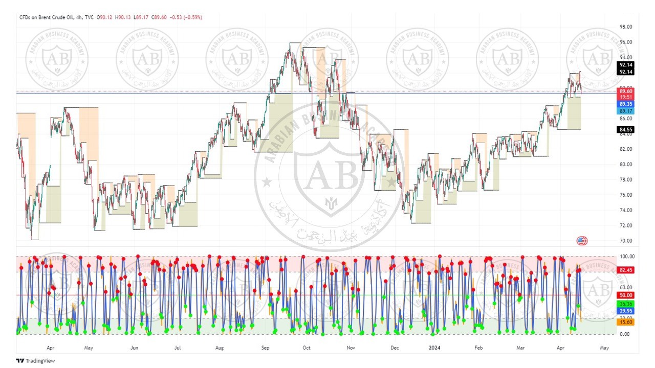 تحليل النفط خام برنت  ليوم الاثنين الموافق  15-4-2024