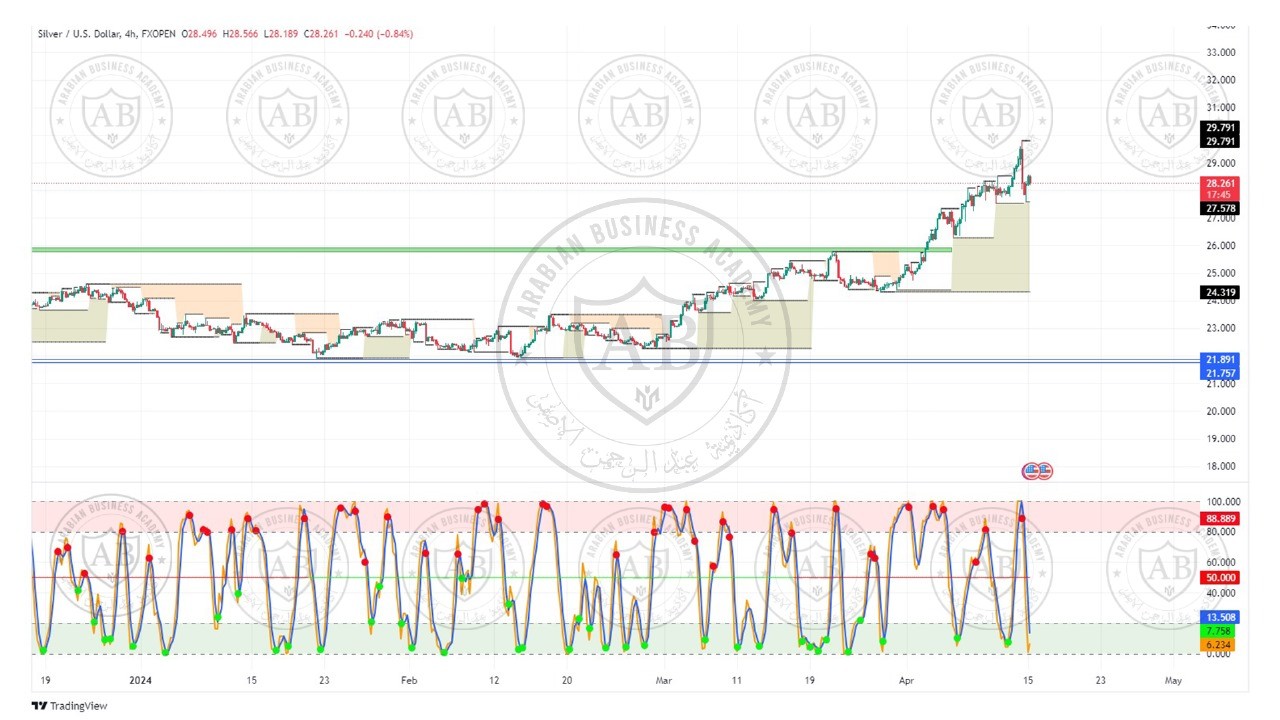 تحليل الفضه ليوم الاثنين الموافق  15-4-2024