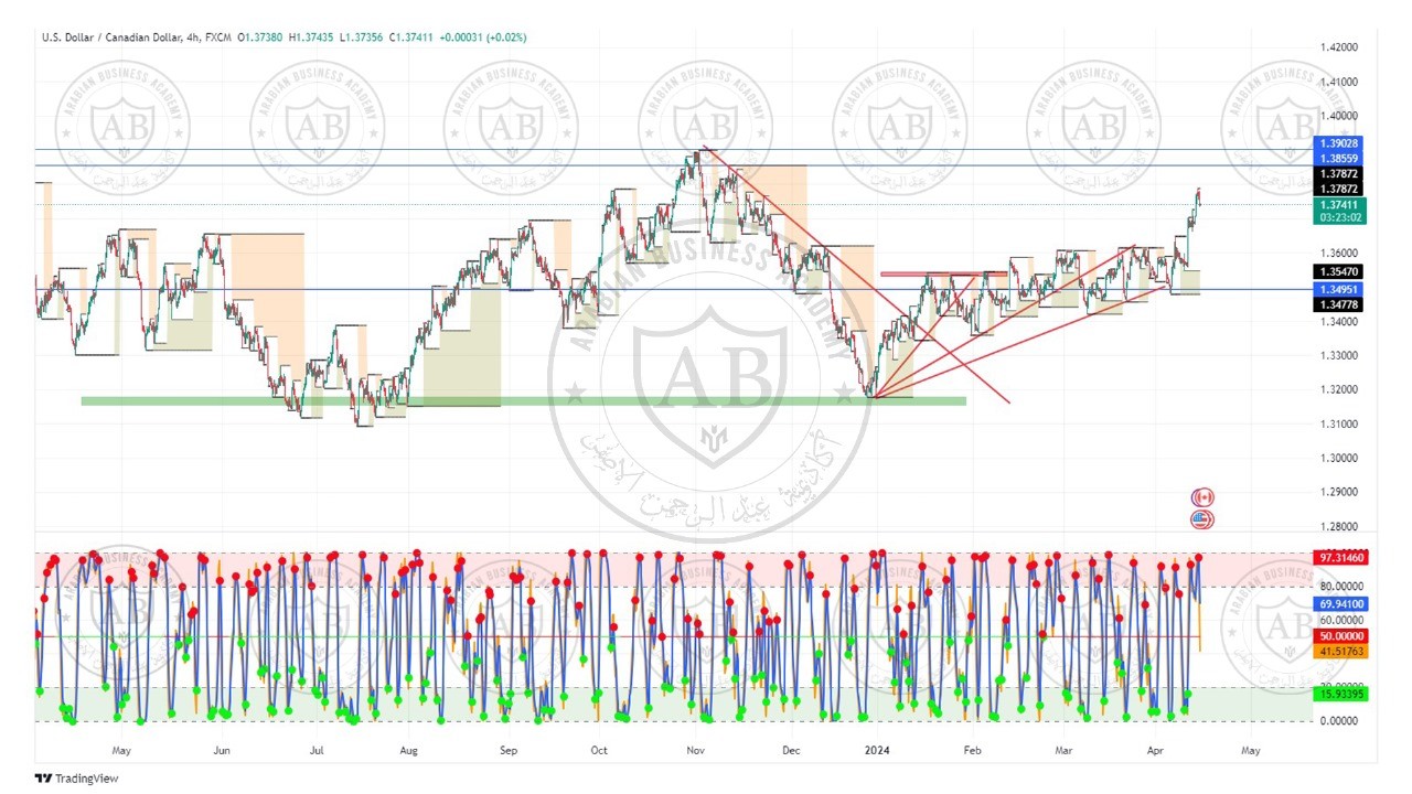 تحليل زوج الدولار كندي ليوم الاثنين الموافق  15-4-2024