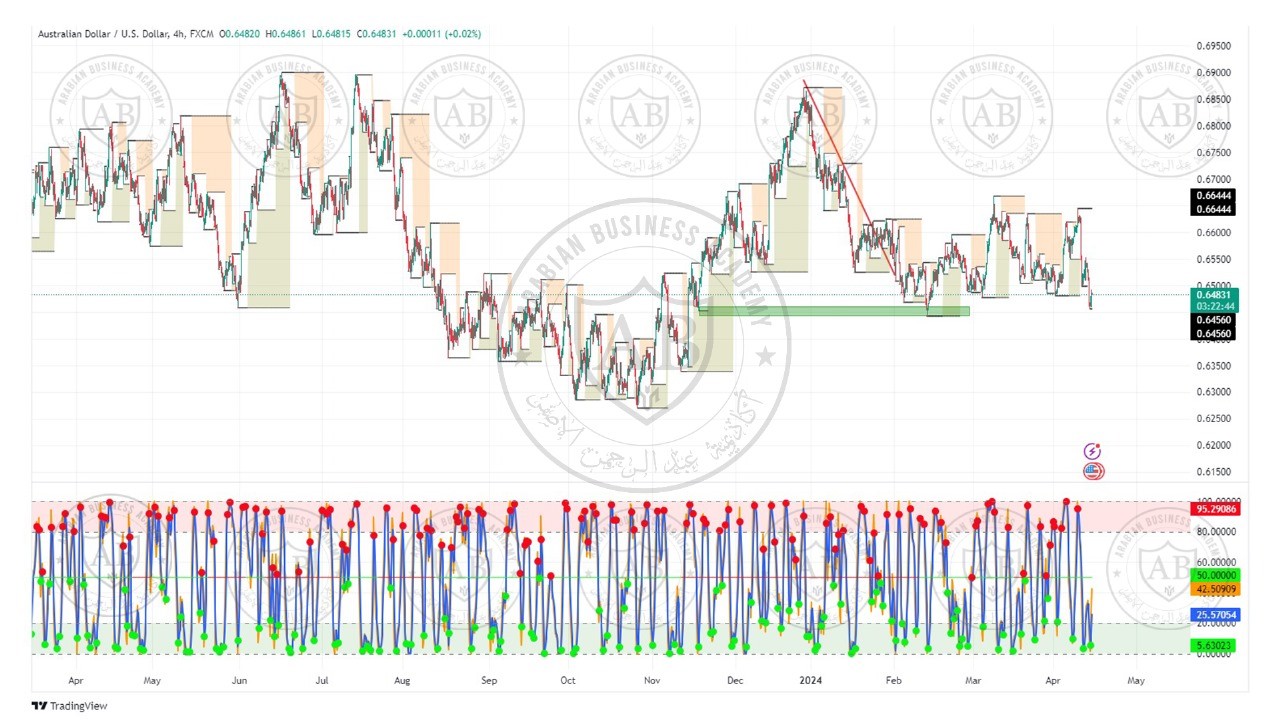تحليل زوج الاسترالي دولار ليوم الاثنين الموافق  15-4-2024