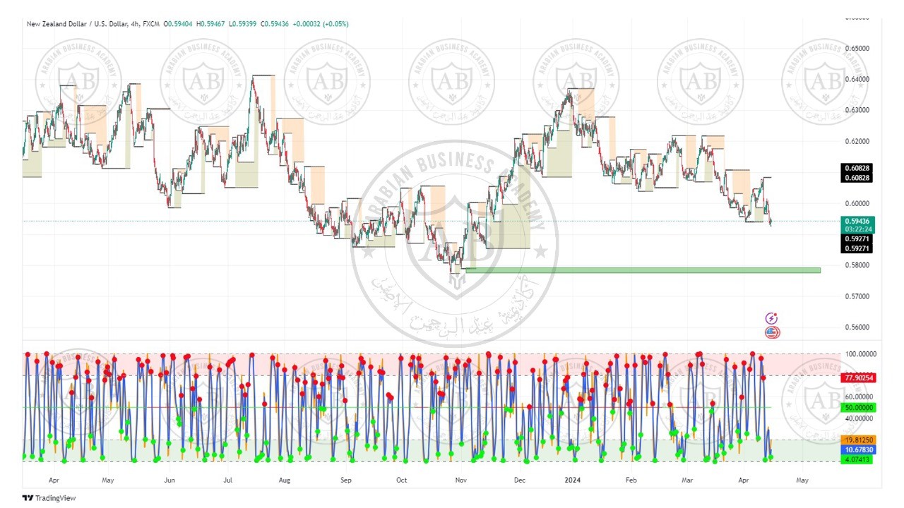 تحليل زوج النيوزلندي دولار ليوم الاثنين الموافق  15-4-2024