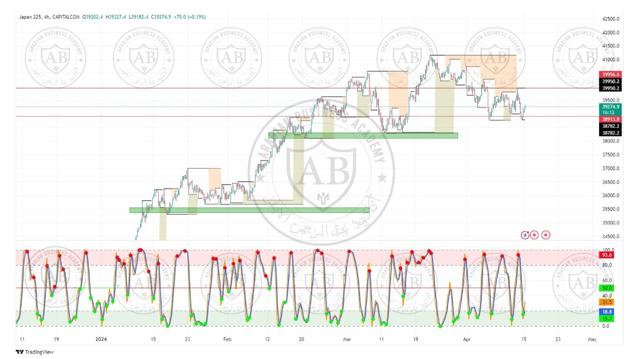 تحليل مؤشر نيكاي الياباني ليوم الاثنين الموافق  15-4-2024