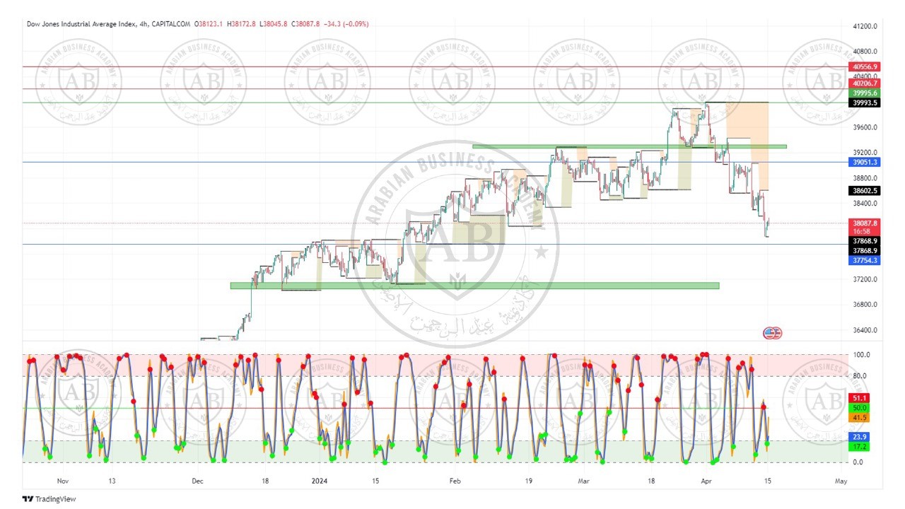 تحليل مؤشر الداوجونز ليوم الاثنين الموافق  15-4-2024