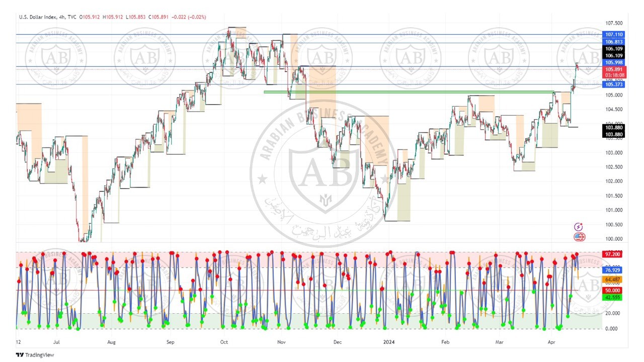 تحليل مؤشر الدولار ليوم الاثنين الموافق  15-4-2024
