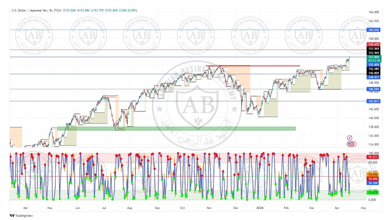 تحليل زوج الدولار ين ليوم الاثنين الموافق  15-4-2024