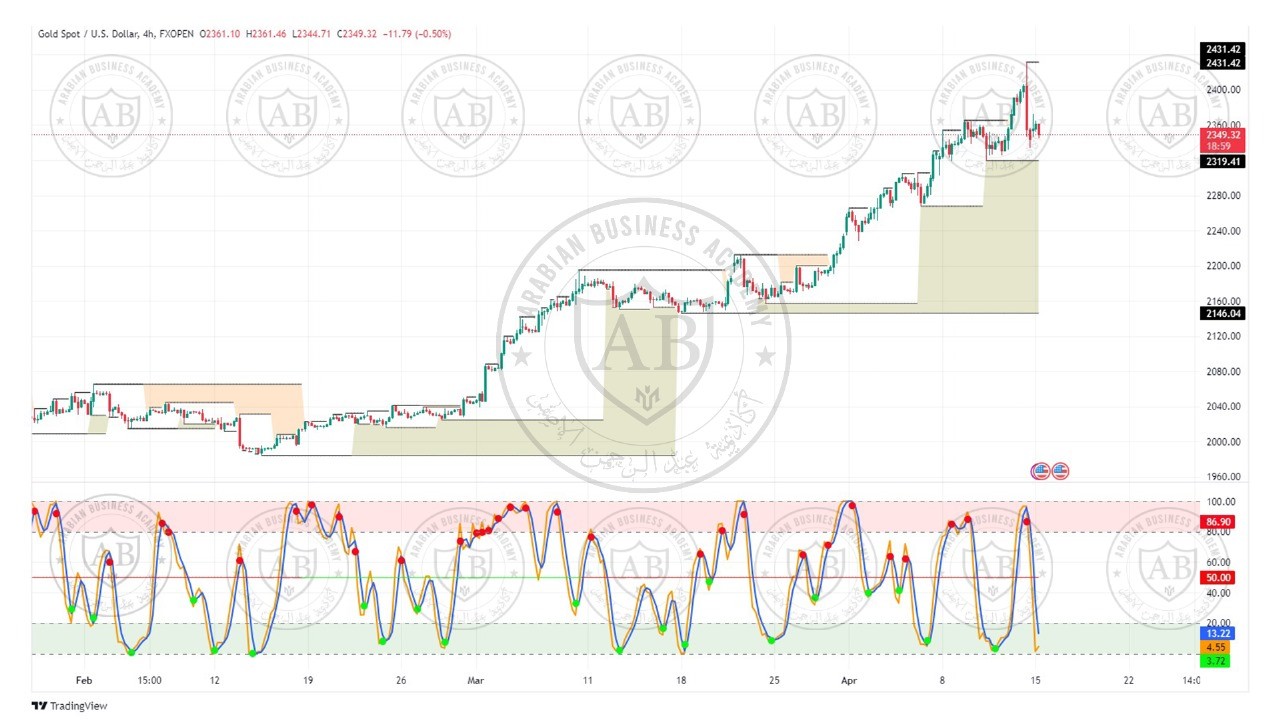 تحليل الذهب ليوم الاثنين الموافق  15-4-2024