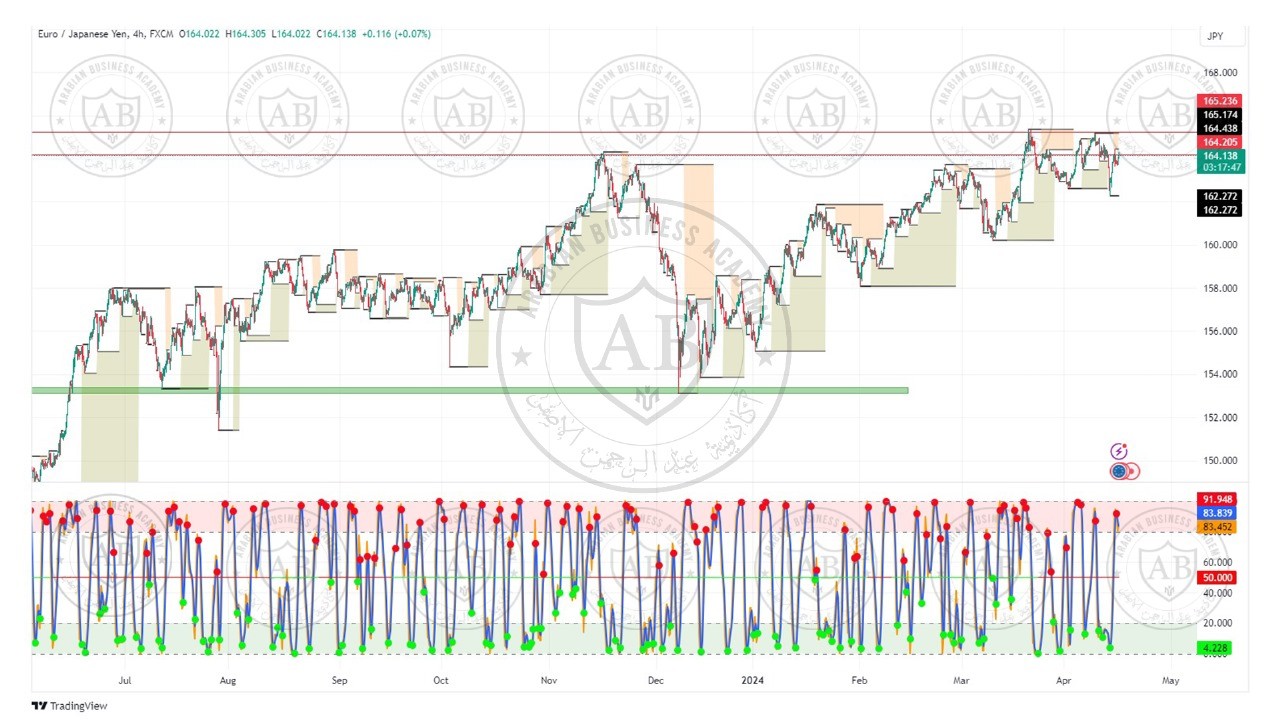 تحليل زوج اليورو ين ليوم الثلاثاء الموافق  16-4-2024