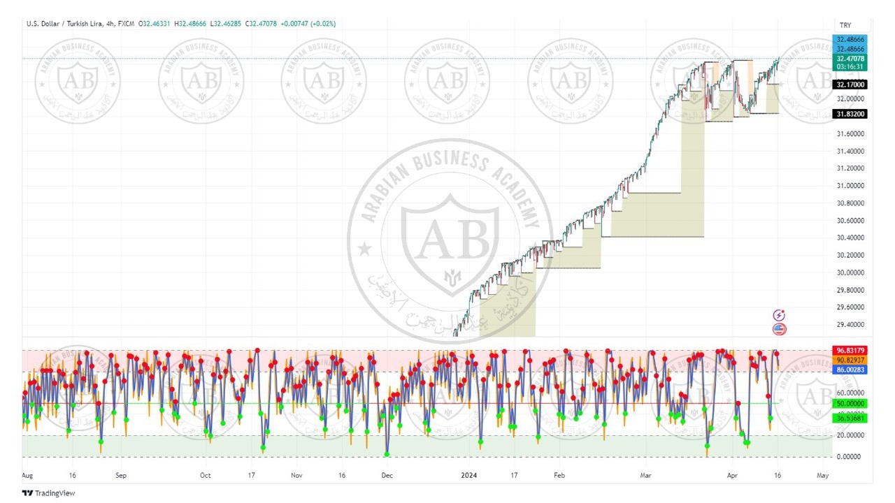 تحليل زوج الدولار ليرة تركية ليوم الثلاثاء الموافق  16-4-2024