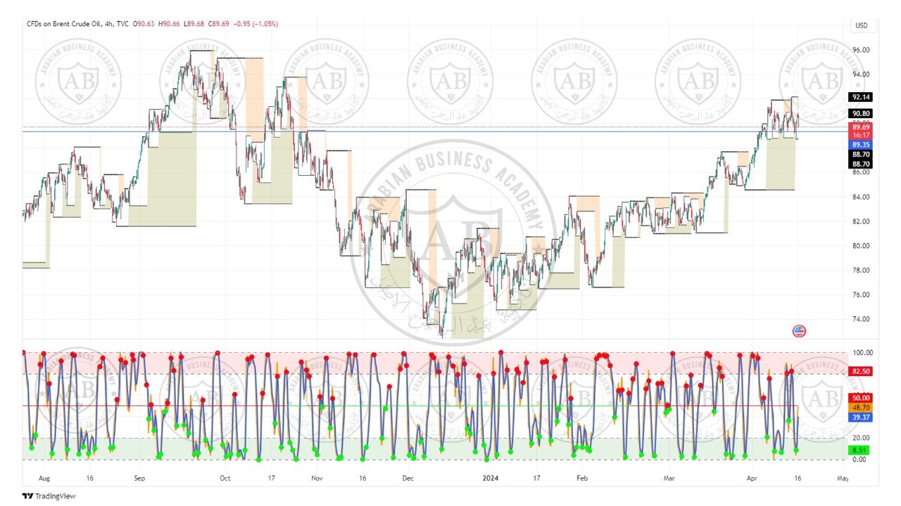 تحليل النفط خام برنت ليوم الثلاثاء الموافق  16-4-2024