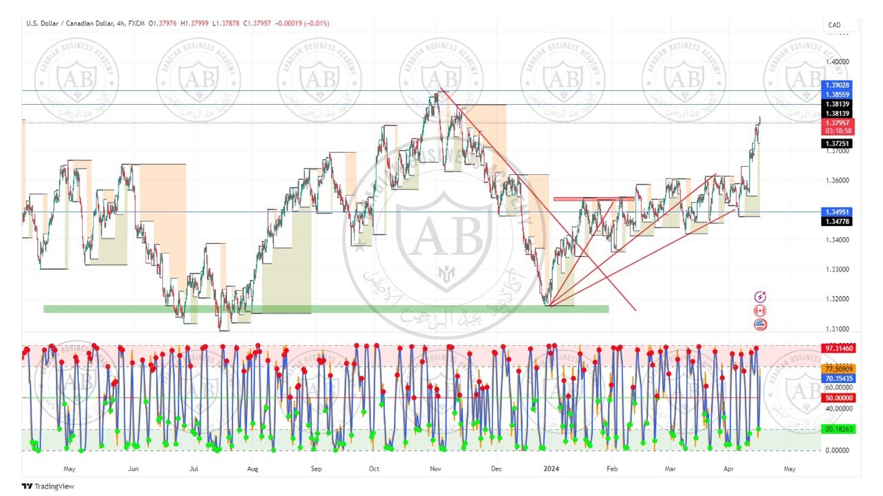 تحليل زوج الدولار كندي ليوم الثلاثاء الموافق  16-4-2024