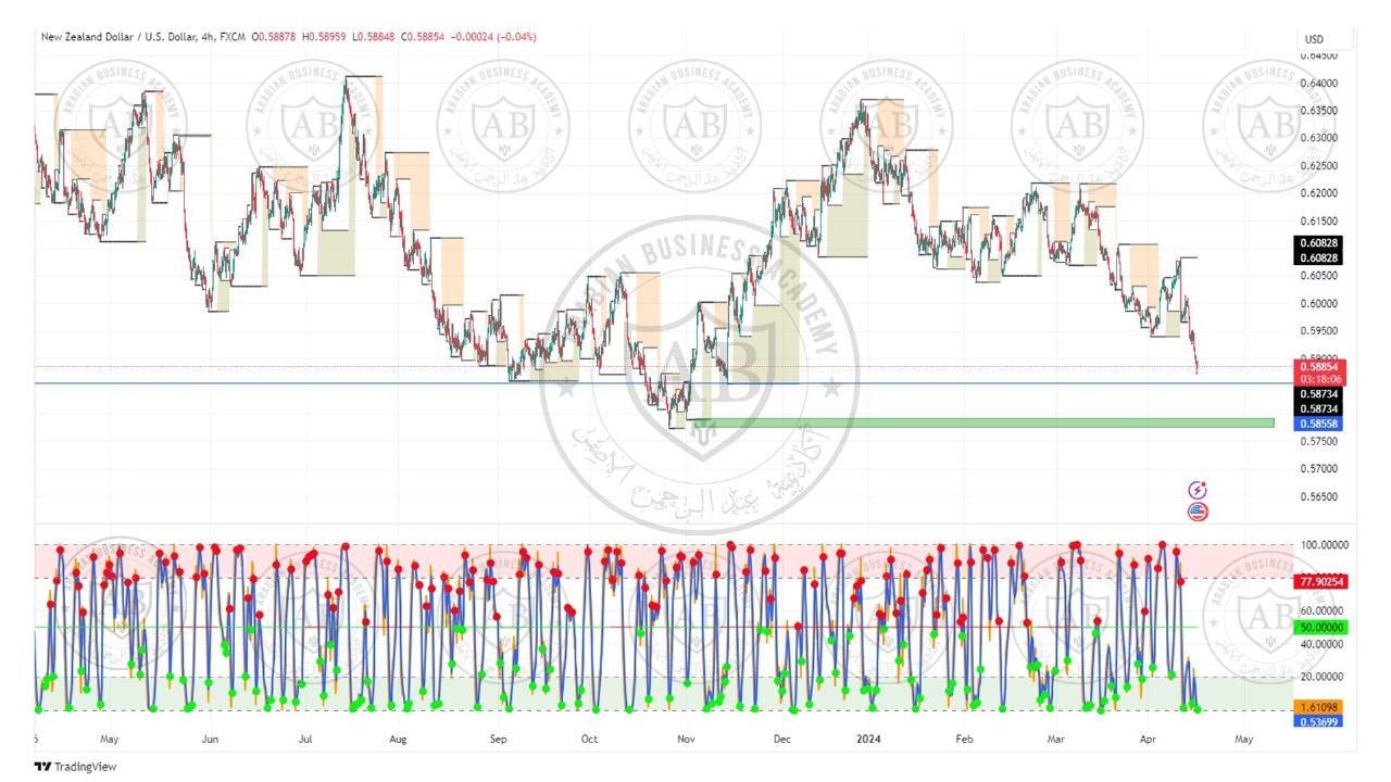 تحليل زوج النيوزلندي دولار ليوم الثلاثاء الموافق  16-4-2024