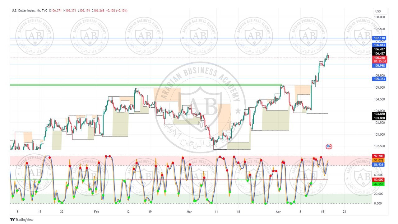 تحليل مؤشر الدولار ليوم الثلاثاء الموافق  16-4-2024