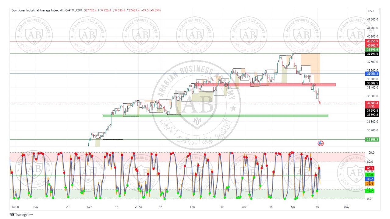 تحليل مؤشر الداوجونز ليوم الثلاثاء الموافق  16-4-2024