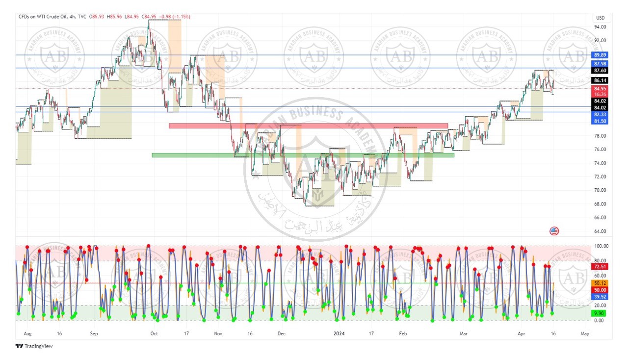 تحليل النفط الخام  ليوم الثلاثاء الموافق  16-4-2024