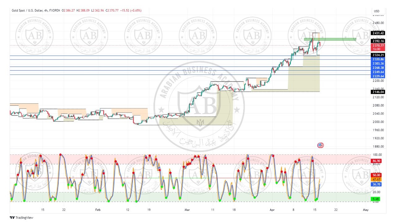 تحليل الذهب ليوم الثلاثاء الموافق  16-4-2024