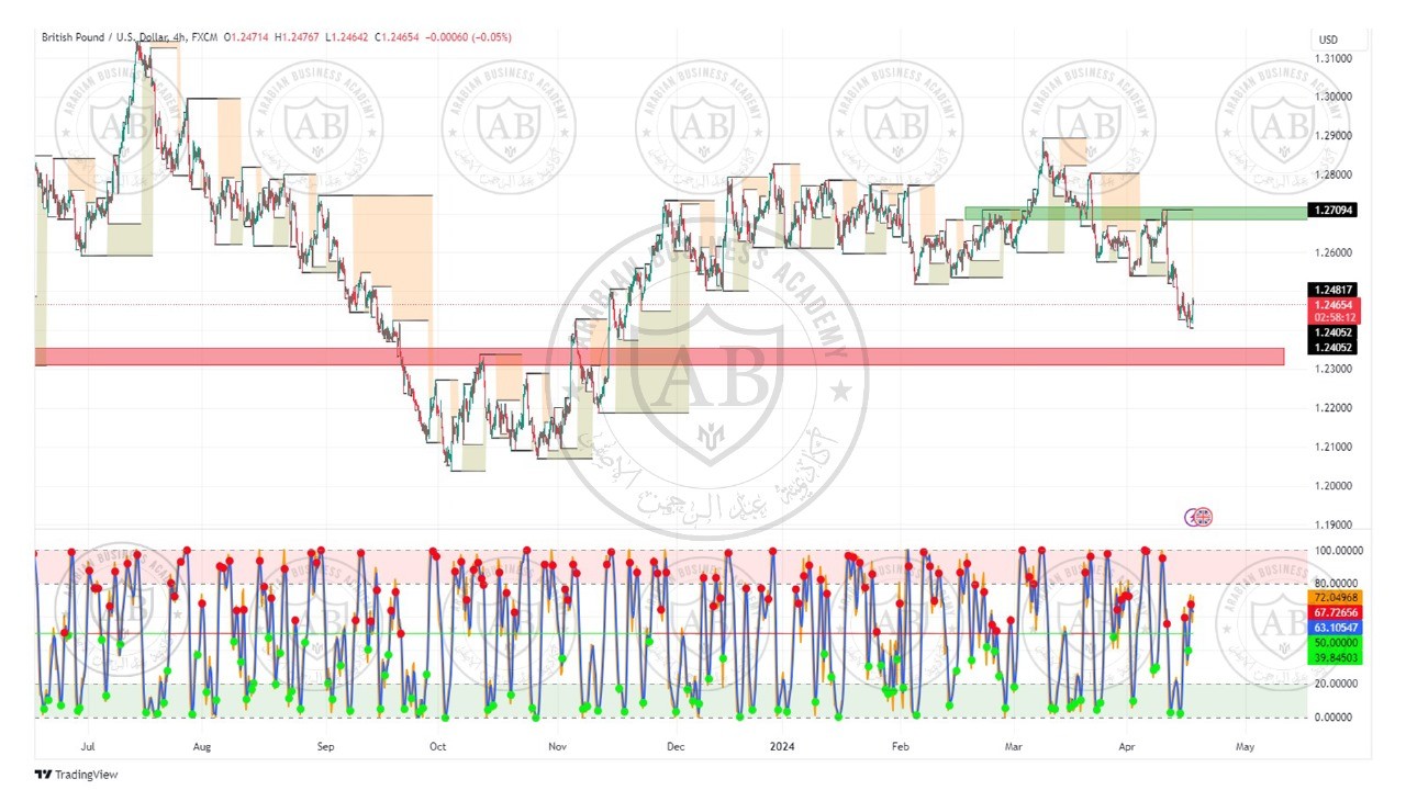 تحليل الباوند دولار ليوم الاربعاء الموافق  17-4-2024