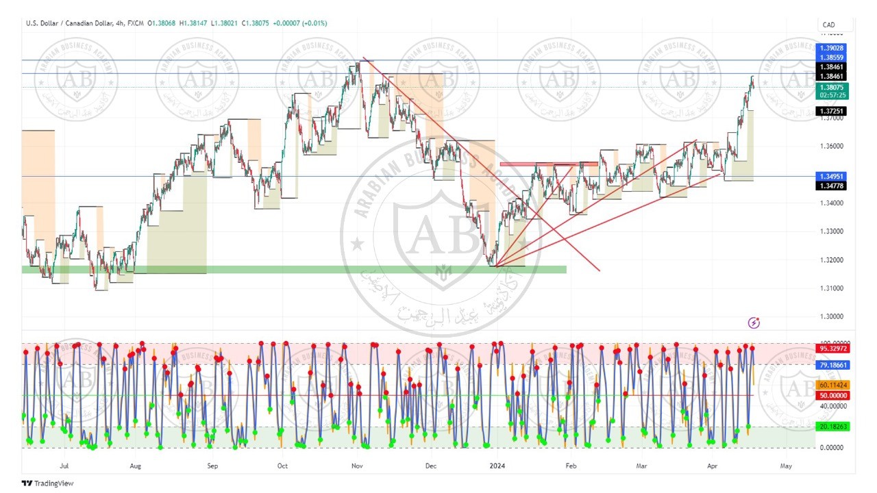 تحليل زوج الدولار كندي ليوم الاربعاء الموافق  17-4-2024