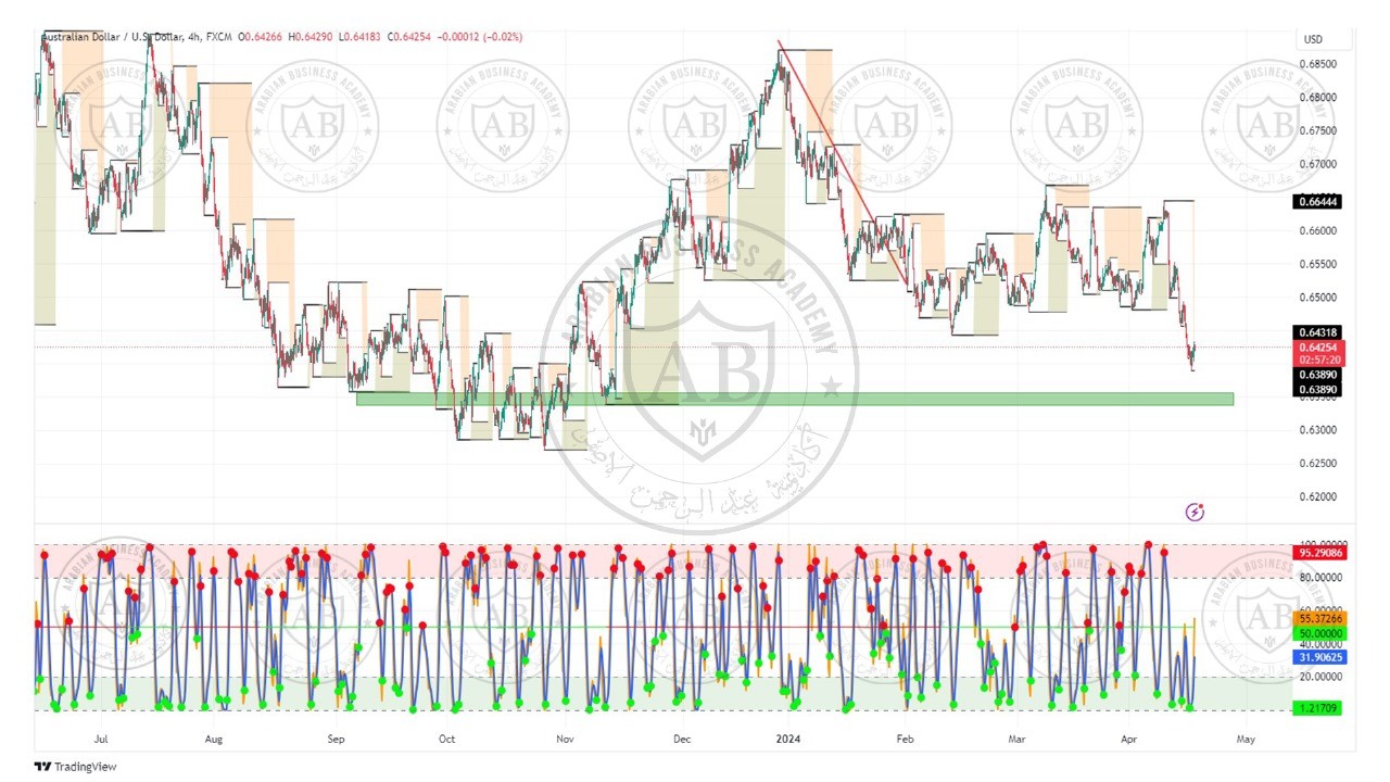 تحليل زوج الاسترالي دولار ليوم الاربعاء الموافق  17-4-2024